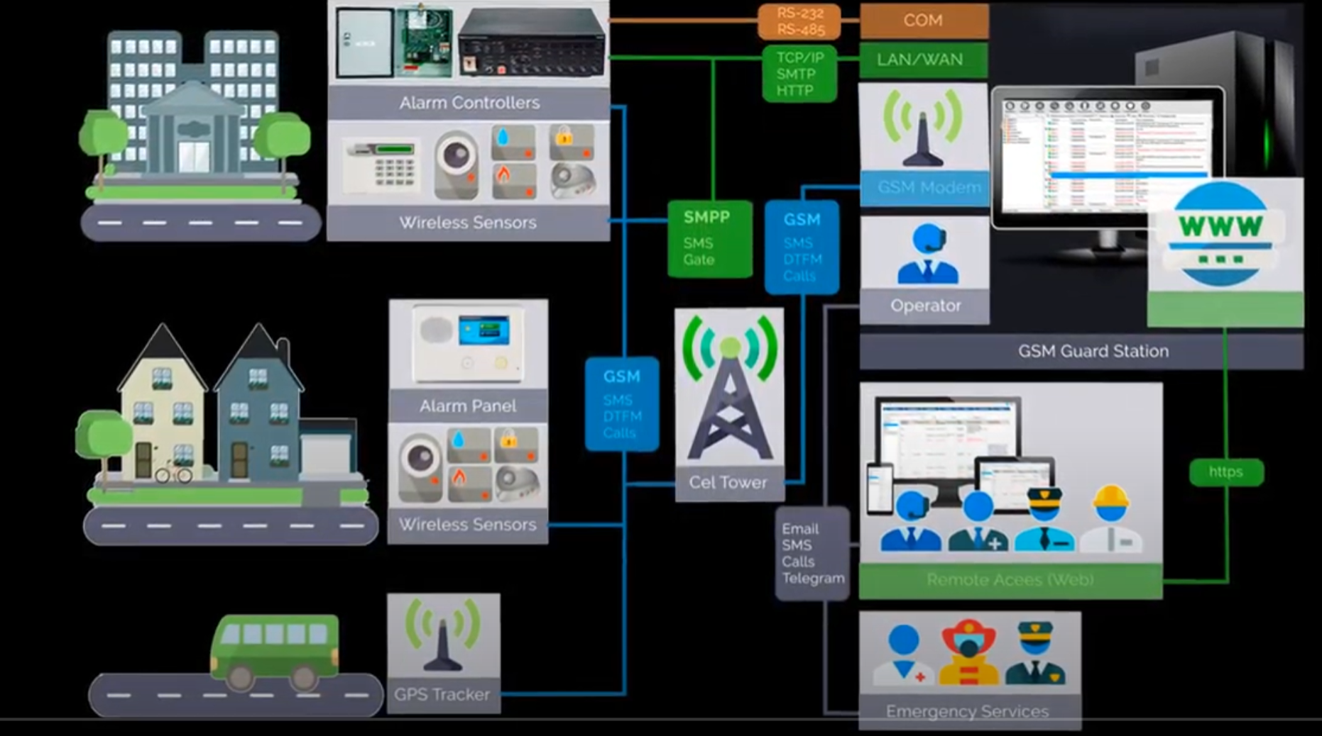 How Security Alarm Company works. How Security Alarm Company works.
